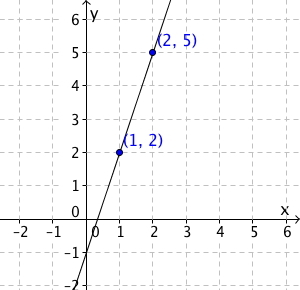 En rett linje går gjennom punktet (1,2) og (2,5).